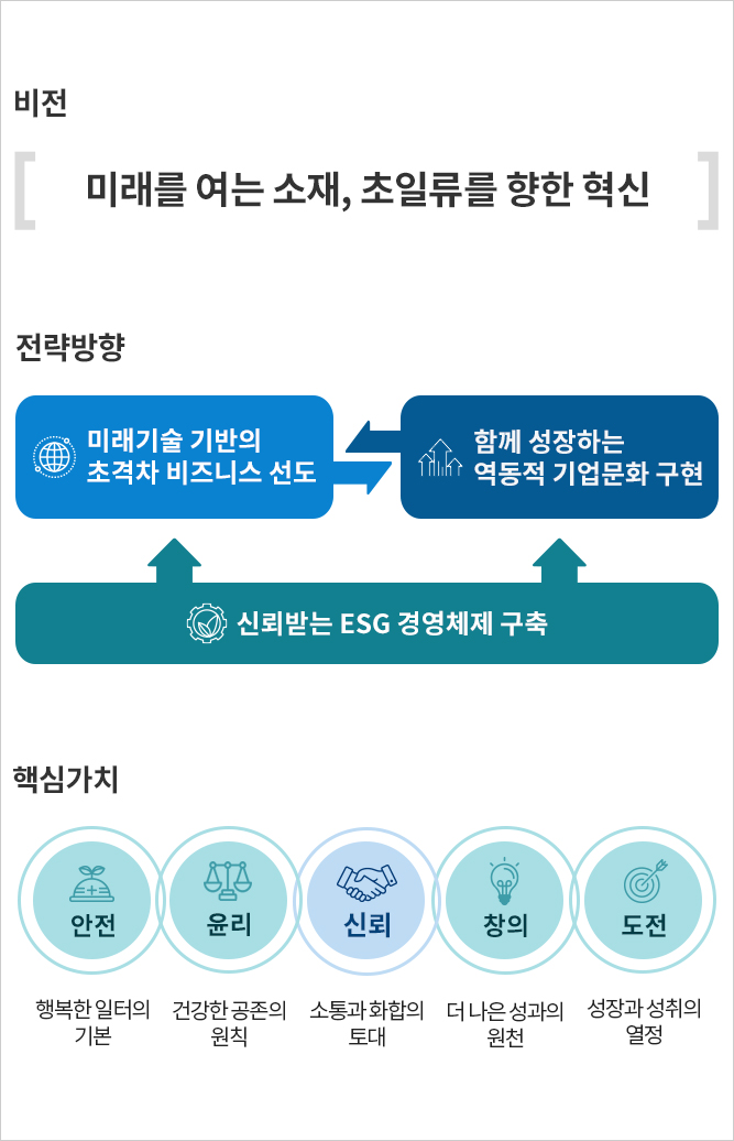 비전 - 미래를 여는 소재, 초일류를 향한 혁신 전략방향 - (미래기술 기반의 초격차 비즈니스 선도 ↔ 함께 성장하는 역동적 기업 문화 구현) ← 신뢰받는 ESG 경영체제 구축 핵심가치 - 안전(행복한 일터의 기본), 윤리(건강한 공존의 원칙), 신뢰(소통과 화합의 토대), 창의(더 나은 성과의 원천), 도전(성장과 성취의 열정)